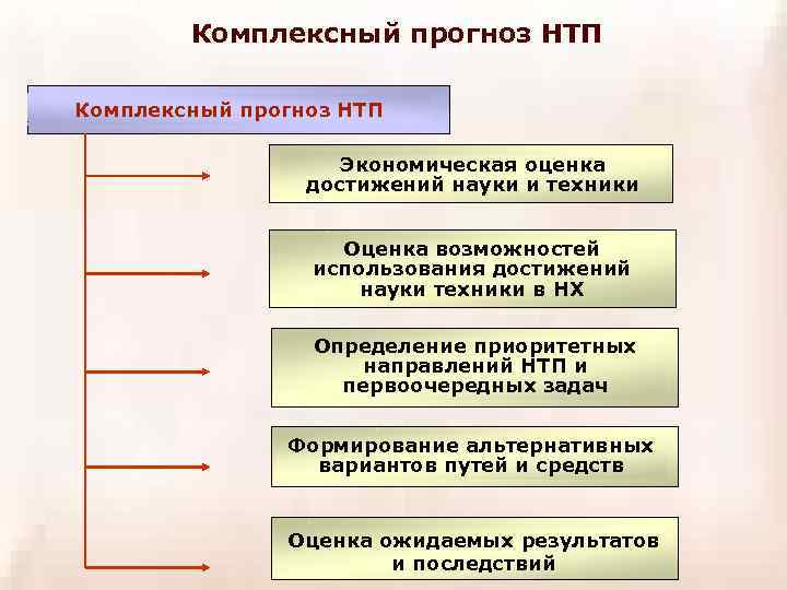 Сложный план научно техническая революция резкий скачок в развитии общества