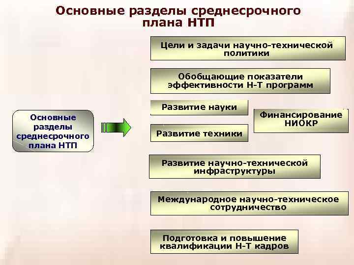   Основные разделы среднесрочного    плана НТП    