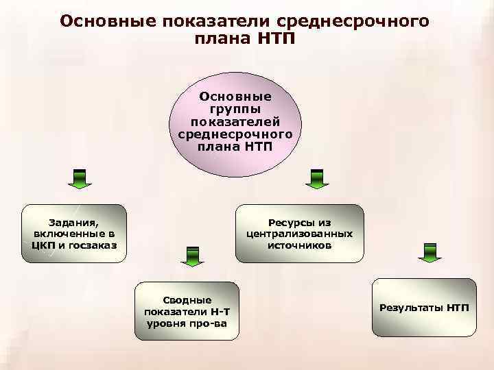 Научно техническая развития страны. Показатели научно-технического развития. Основные показатели НТП. Показатели научно-технического прогресса. Показатели научно технического прогресса в стране.