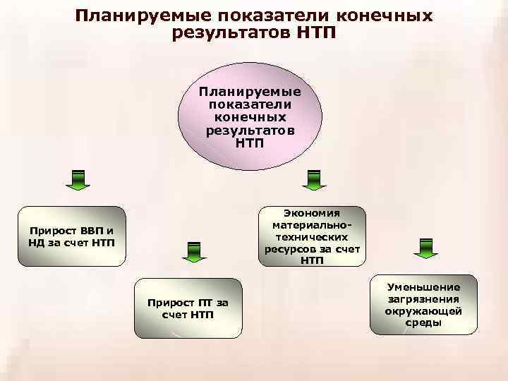   Планируемые показатели конечных    результатов НТП    