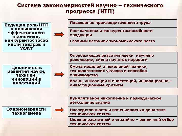   Система закономерностей научно – технического    прогресса (НТП)  