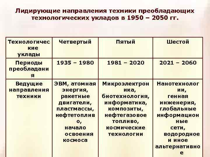  Лидирующие направления техники преобладающих  технологических укладов в 1950 – 2050 гг. Технологичес