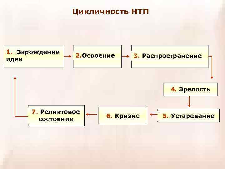    Цикличность НТП 1. Зарождение    2. Освоение  3.