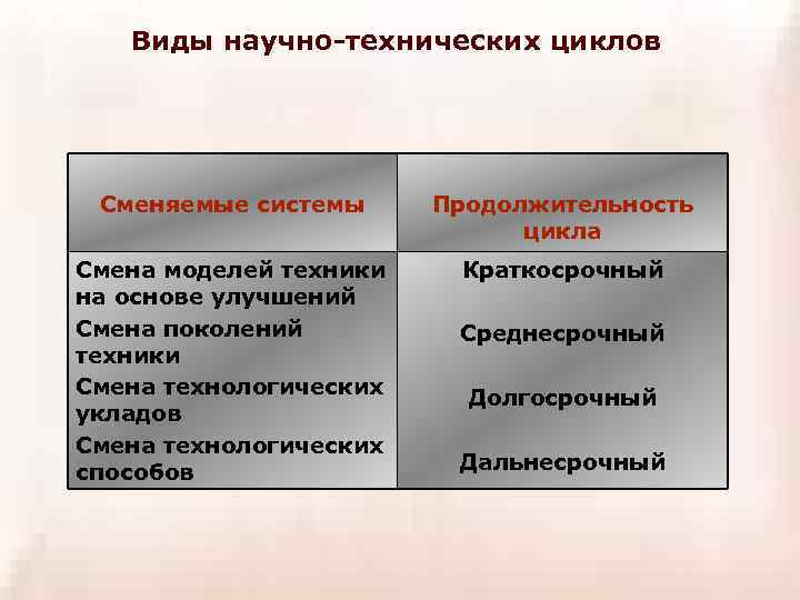   Виды научно-технических циклов Сменяемые системы Продолжительность      цикла