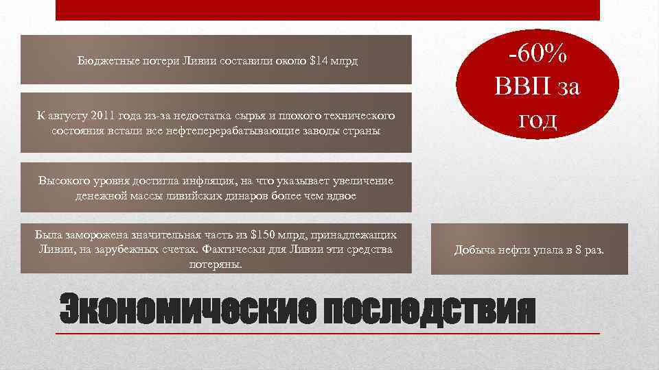  Бюджетные потери Ливии составили около $14 млрд -60% ВВП за К августу 2011