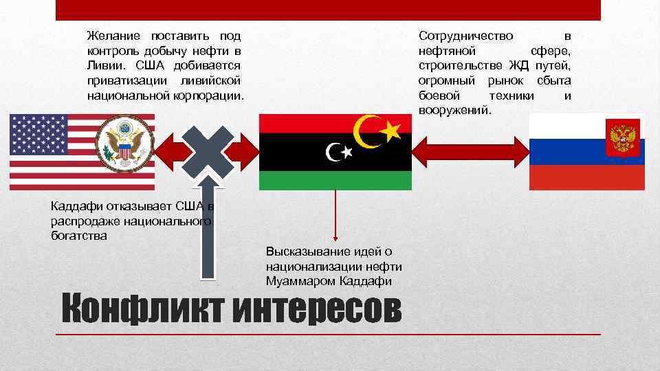  Желание поставить под Сотрудничество в контроль добычу нефти в нефтяной сфере, Ливии. США