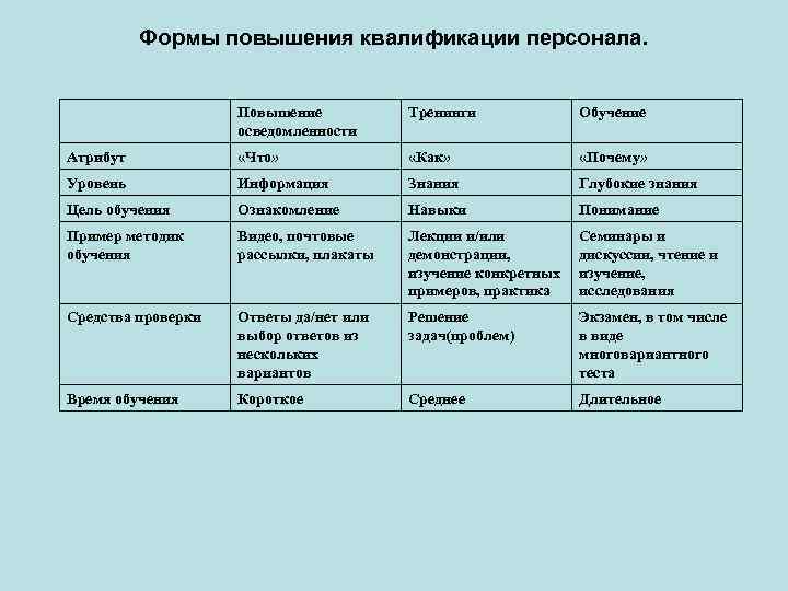 Формы повышения квалификации персонала. Повышение осведомленности Тренинги Обучение Атрибут «Что» «Как» «Почему» Уровень Информация