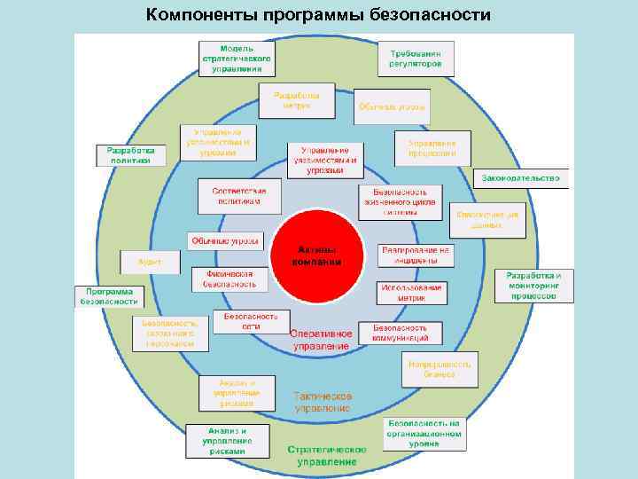 Компоненты программы безопасности 