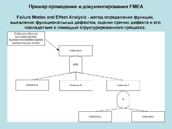 Пример проведения и документирования FMEA Failure Modes and Effect Analysis - метод определения функций,