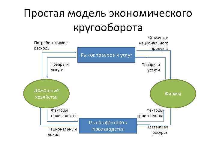 Простая модель экономического кругооборота Стоимость национального продукта Потребительские расходы Рынок товаров и услуг Товары