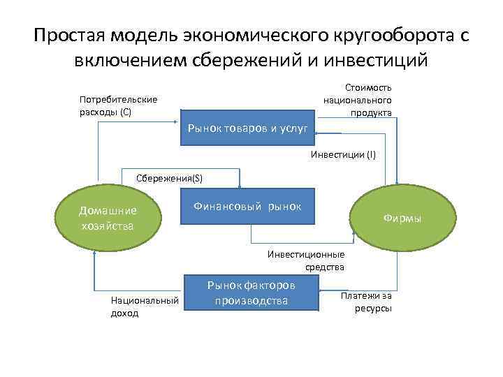 Простая модель экономического кругооборота с включением сбережений и инвестиций Стоимость национального продукта Потребительские расходы