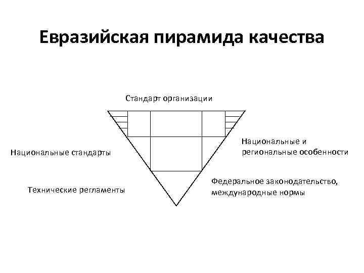 Евразийская пирамида качества Стандарт организации Национальные стандарты Технические регламенты Национальные и региональные особенности Федеральное