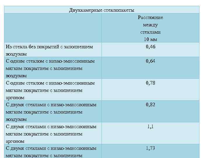  Двухкамерные стеклопакеты Расстояние между стеклами 10 мм Из стекла без покрытий с заполнением