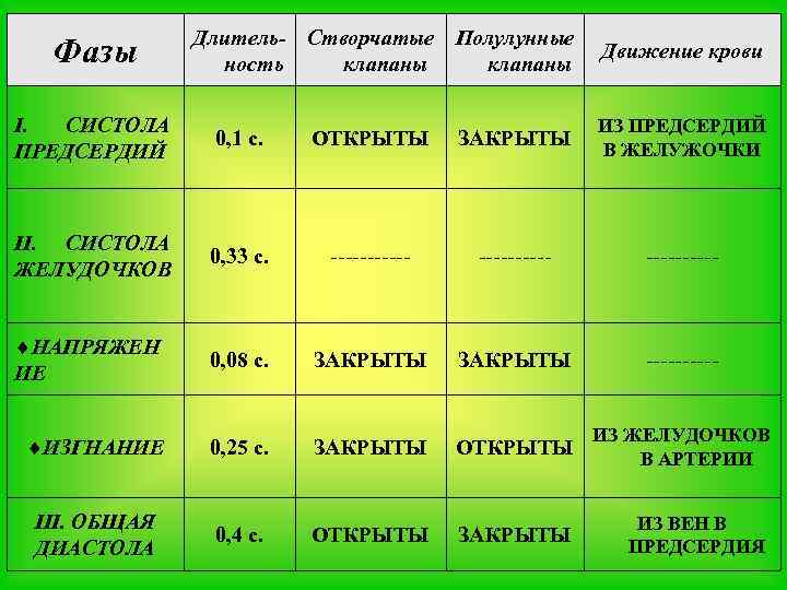 Фазы Длитель- Створчатые Полулунные ность клапаны Движение крови I. СИСТОЛА ПРЕДСЕРДИЙ 0, 1 с.