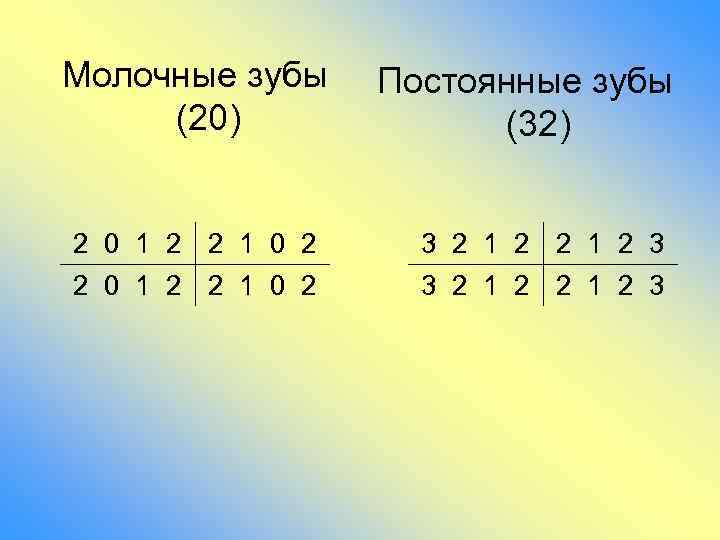 Молочные зубы (20) 2 0 1 2 2 1 0 2 Постоянные зубы (32)