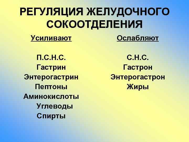 РЕГУЛЯЦИЯ ЖЕЛУДОЧНОГО СОКООТДЕЛЕНИЯ Усиливают Ослабляют П. С. Н. С. Гастрин Энтерогастрин Пептоны Аминокислоты Углеводы