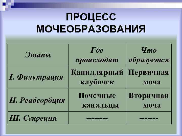 ПРОЦЕСС МОЧЕОБРАЗОВАНИЯ Этапы Где происходят Что образуется Капиллярный Первичная I. Фильтрация клубочек моча II.