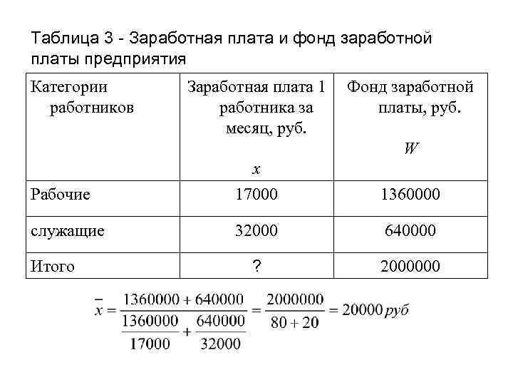 Таблица 3 - Заработная плата и фонд заработной платы предприятия Категории работников Заработная плата