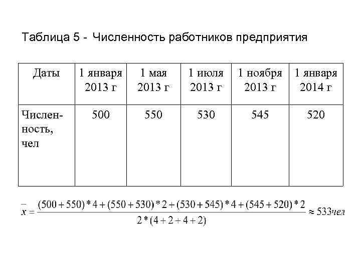 Таблица 5 - Численность работников предприятия Даты Численность, чел 1 января 2013 г 1