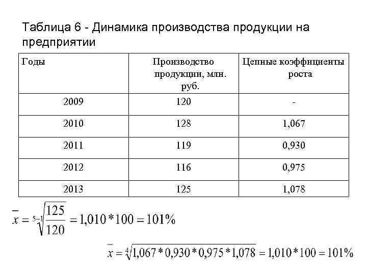 Таблица 6 - Динамика производства продукции на предприятии Годы Производство продукции, млн. руб. Цепные