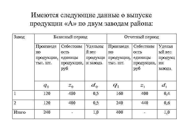 Имеются следующие данные о выпуске продукции «А» по двум заводам района: Завод Базисный период