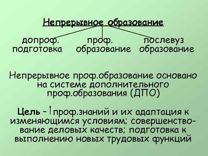 Непрерывное образование допроф. подготовка проф. послевуз образование Непрерывное проф. образование основано на системе дополнительного