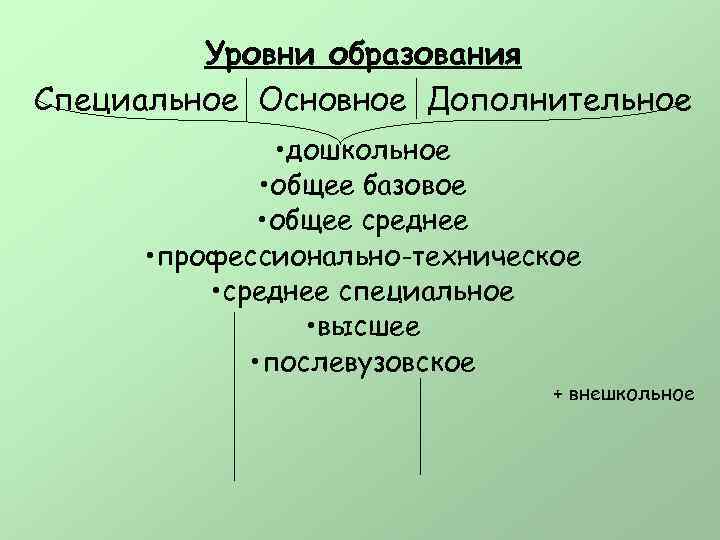 Уровни образования Специальное Основное Дополнительное • дошкольное • общее базовое • общее среднее •