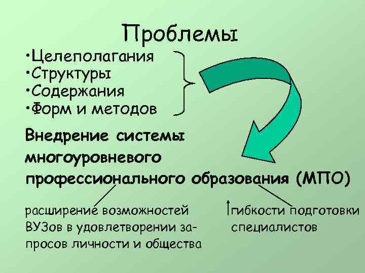 Проблемы • Целеполагания • Структуры • Содержания • Форм и методов Внедрение системы многоуровневого