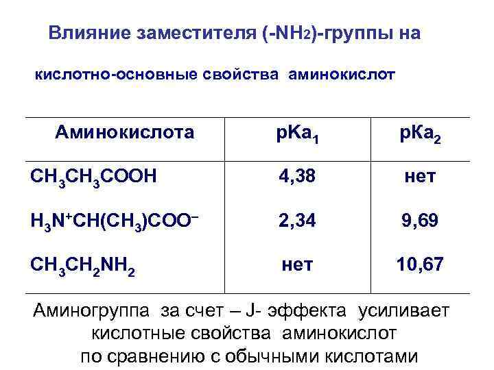 Влияние заместителя (-NH 2)-группы на кислотно-основные свойства аминокислот Аминокислота p. Ka 1 р. Влияние заместителя (-NH 2)-группы на кислотно-основные свойства аминокислот Аминокислота p. Ka 1 р.