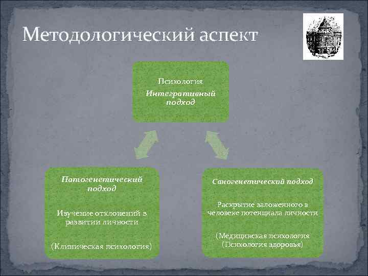 Методологический аспект Психология Интегративный подход Патогенетический Саногенетический подход Раскрытие заложенного в Изучение отклонений в