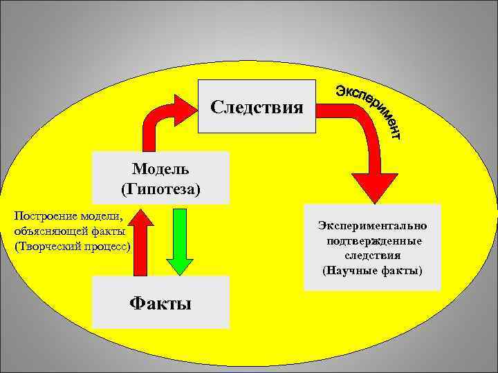 Следствия Модель (Гипотеза) Построение модели, объясняющей факты (Творческий процесс) Факты Экспериментально подтвержденные следствия (Научные