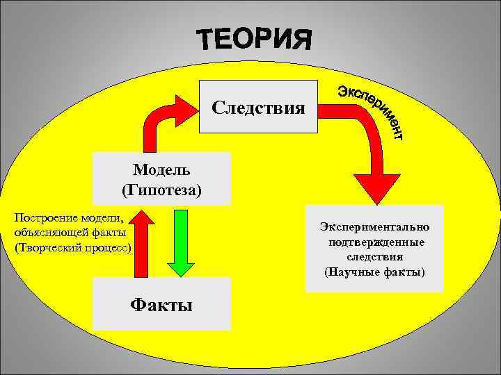 Следствия Модель (Гипотеза) Построение модели, объясняющей факты (Творческий процесс) Факты Экспериментально подтвержденные следствия (Научные