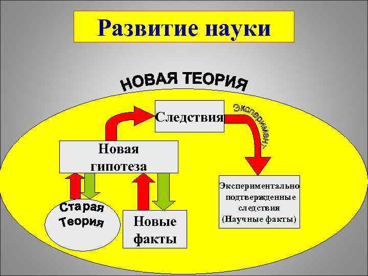 Развитие науки Следствия Новая гипотеза Новые факты Экспериментально подтвержденные следствия (Научные факты) 
