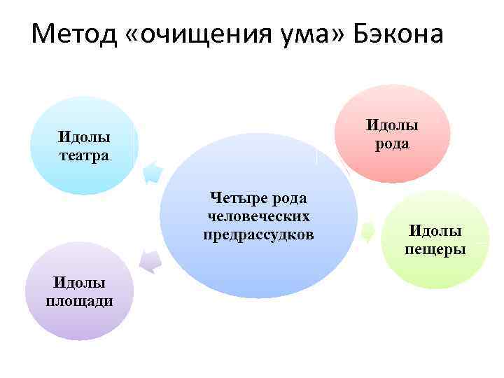 Метод «очищения ума» Бэкона Идолы рода Идолы театра Четыре рода человеческих предрассудков Идолы площади
