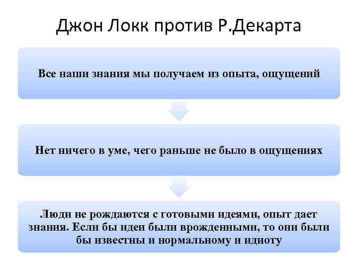 Джон Локк против Р. Декарта Все наши знания мы получаем из опыта, ощущений Нет