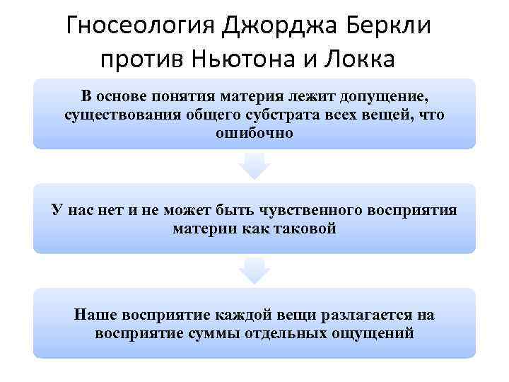 Гносеология локка. Джордж Беркли гносеология. Теория познания Беркли. Джордж Беркли теория познания.