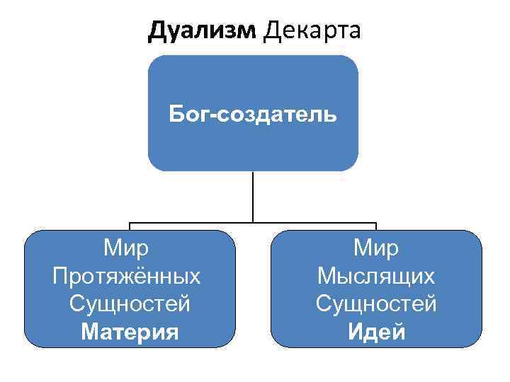 Дуализм Декарта Бог-создатель Мир Протяжённых Сущностей Материя Мир Мыслящих Сущностей Идей 