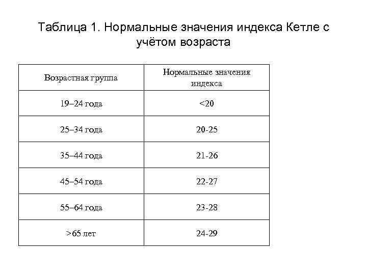 Значение индекса. Индекс Кетле норма. Показатель индекса Кетле, при нормальном весе. Массо-ростовой индекс (Кетле) таблица. Нормальные показатели индекса Кетле.