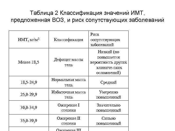 Таблица 2 Классификация значений ИМТ, предложенная ВОЗ, и риск сопутствующих заболеваний Классификация Риск сопутствующих