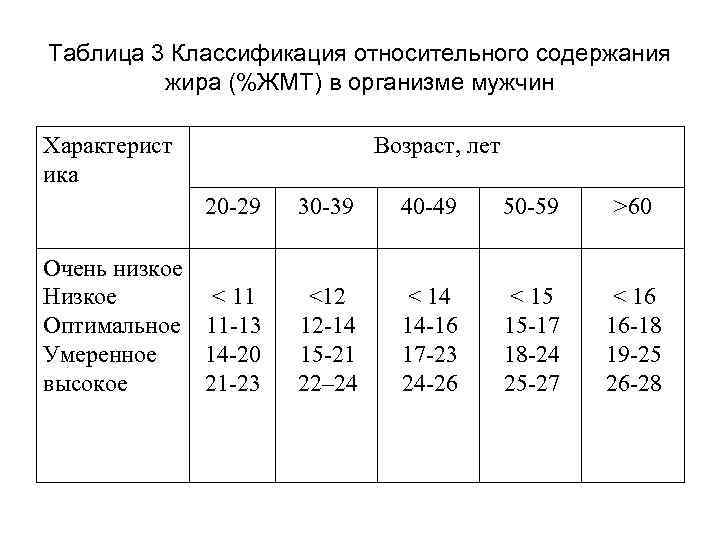 Таблица 3 Классификация относительного содержания жира (%ЖМТ) в организме мужчин Характерист ика Возраст, лет