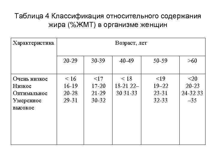 Таблица 4 Классификация относительного содержания жира (%ЖМТ) в организме женщин Характеристика Возраст, лет 20