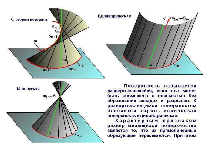 Имеет цилиндрическо коническую форму. Линейчатые поверхности. Цилиндрические и конические поверхности.. Линейчатые поверхности Начертательная геометрия. Линейчатые и нелинейчатые поверхности. Нелинейчатые поверхности Начертательная геометрия.