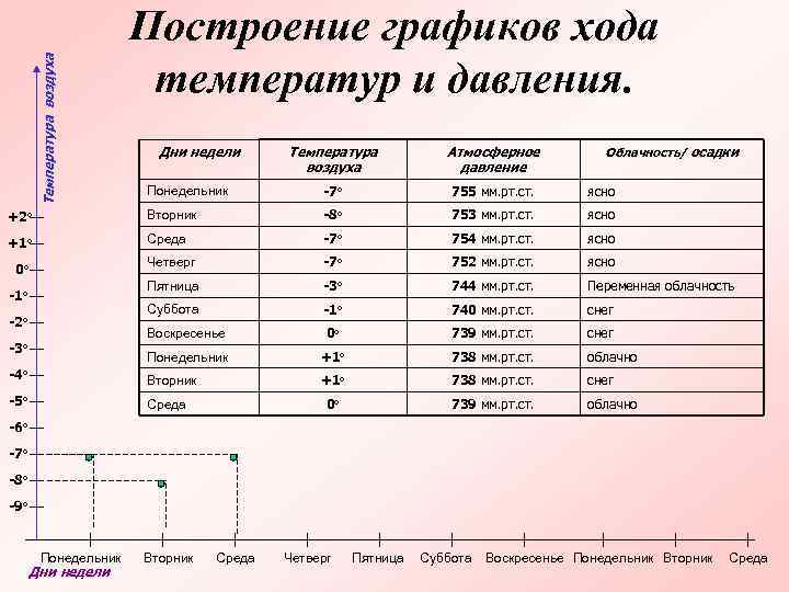 Температура воздуха Построение графиков хода температур и давления. Температура воздуха Атмосферное давление Понедельник -7