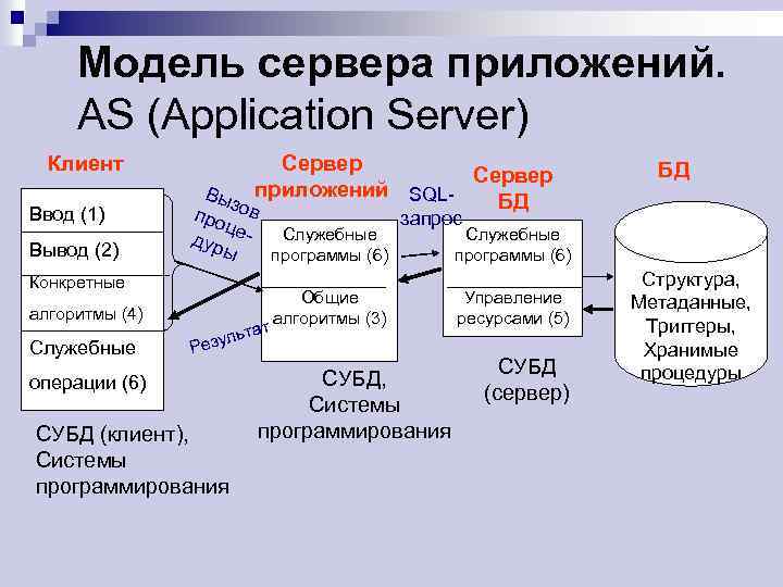 Модель сервера приложений. AS (Application Server) Клиент Ввод (1) Вывод (2) Сервер Вы приложений