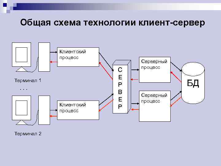 Общая схема технологии клиент-сервер Клиентский процесс Терминал 1 . . . Клиентский процесс Терминал