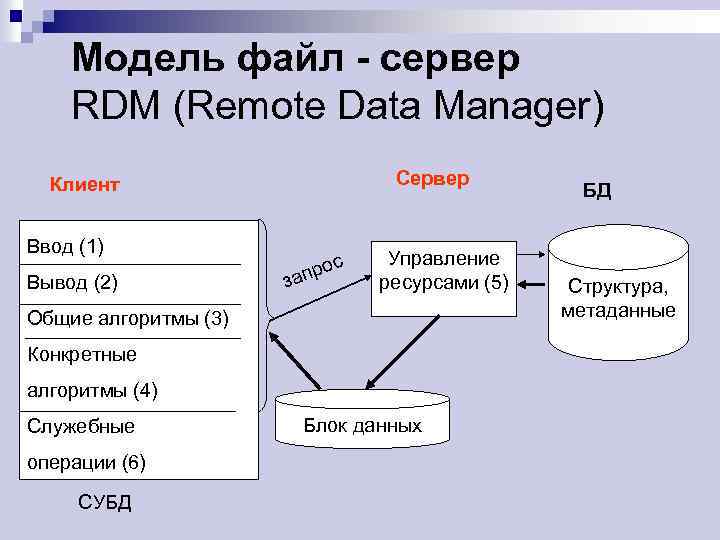 Модель файл - сервер RDM (Remote Data Manager) Сервер Клиент Ввод (1) Вывод (2)