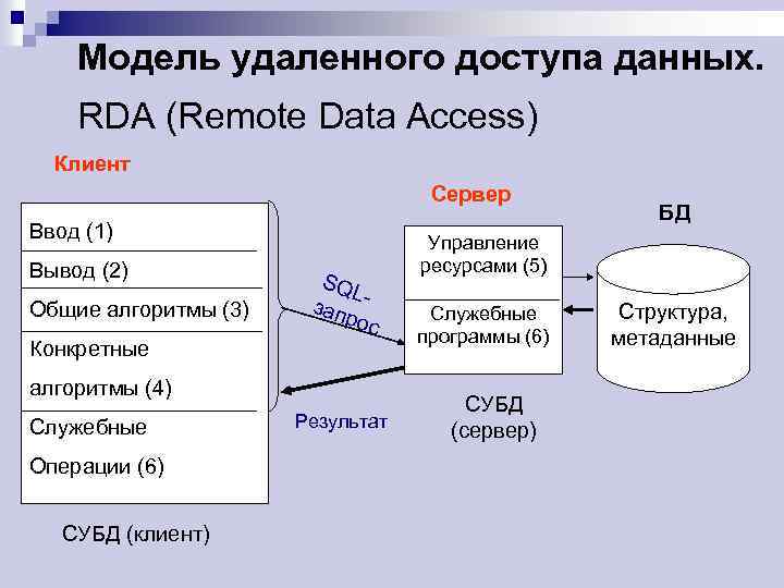 Модель удаленного доступа данных. RDA (Remote Data Access) Клиент Сервер Ввод (1) Вывод (2)