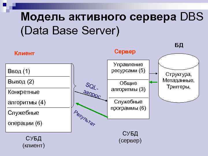 Модель активного сервера DBS (Data Base Server) БД Сервер Клиент Управление ресурсами (5) Ввод