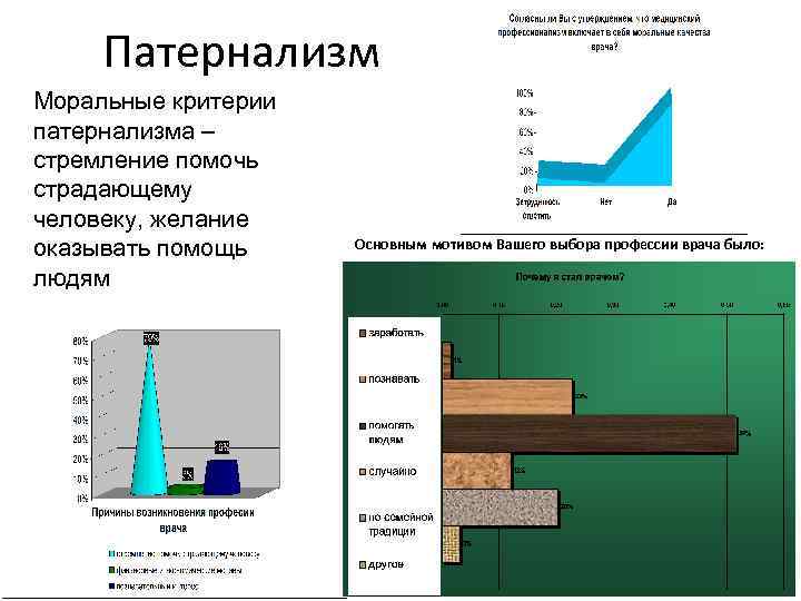 Патернализм Моральные критерии патернализма – стремление помочь страдающему человеку, желание оказывать помощь людям Основным
