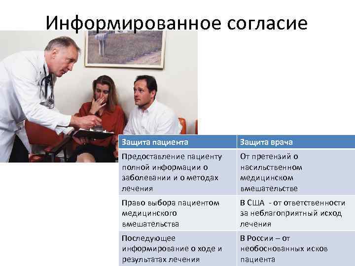 Информированное согласие Защита пациента Защита врача Предоставление пациенту полной информации о заболевании и о
